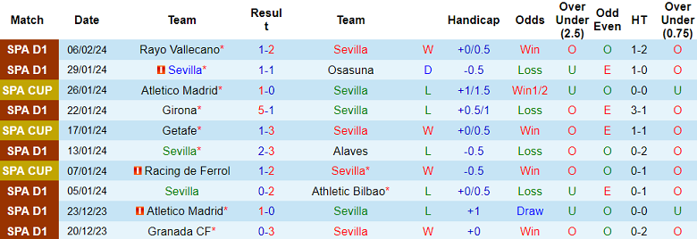 Nhận định, soi kèo Sevilla với Atletico Madrid, 0h30 ngày 12/2: Khách khó hoan ca - Ảnh 1
