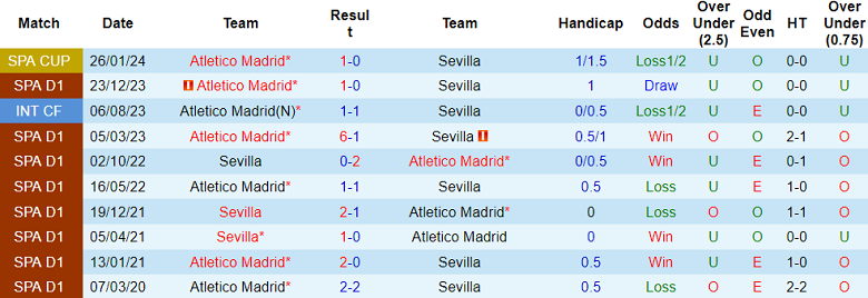 Nhận định, soi kèo Sevilla với Atletico Madrid, 0h30 ngày 12/2: Khách khó hoan ca - Ảnh 3