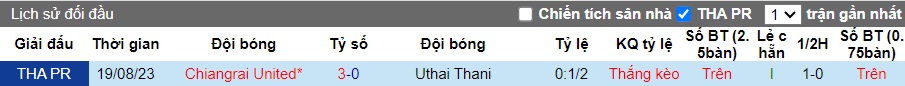Nhận định, soi kèo Uthai Thani với Chiangrai United, 19h00 ngày 11/2: Chia điểm! - Ảnh 2