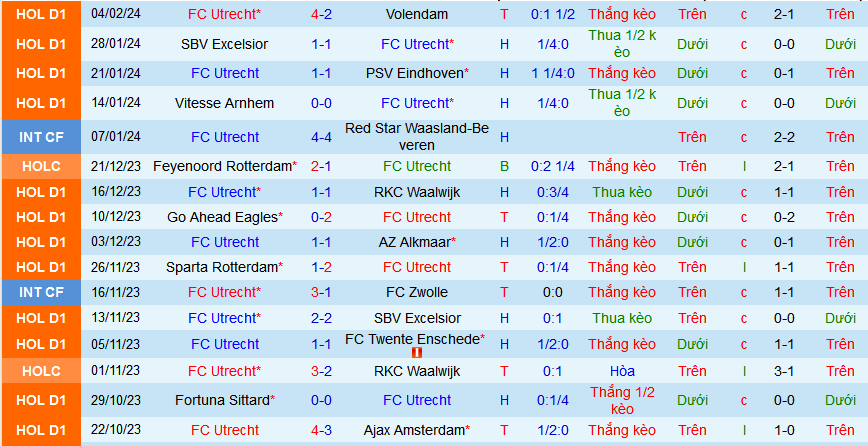 Nhận định, soi kèo Utrecht vs Fortuna Sittard, 20h30 ngày 11/2: 3 Lợi thế sân nhà - Ảnh 1