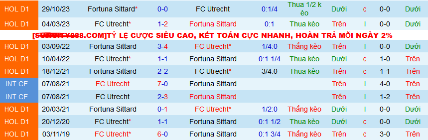 Nhận định, soi kèo Utrecht vs Fortuna Sittard, 20h30 ngày 11/2: 3 Lợi thế sân nhà - Ảnh 3