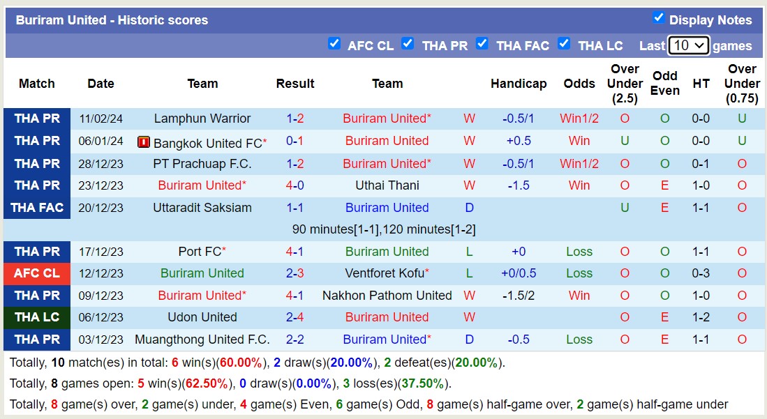 Nhận định, soi kèo Buriram United với Sukhothai FC, 18h00 ngày 14/2: Không cùng đẳng cấp - Ảnh 1