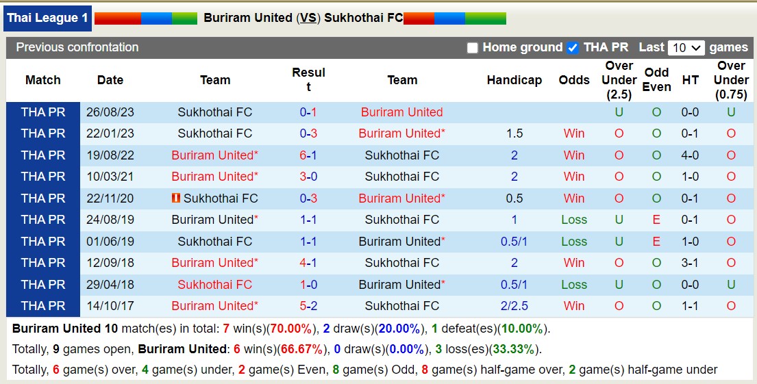 Nhận định, soi kèo Buriram United với Sukhothai FC, 18h00 ngày 14/2: Không cùng đẳng cấp - Ảnh 3