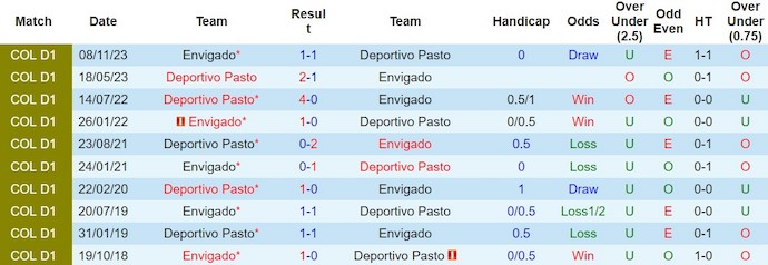 Nhận định, soi kèo Deportivo Pasto với Envigado, 8h10 ngày 13/2: Sa sút phong độ - Ảnh 3