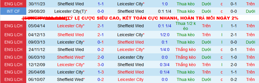 Nhận định, soi kèo Leicester City vs Sheffield Wed, 02h45 ngày 14/2: Dìm khách xuống đáy - Ảnh 3