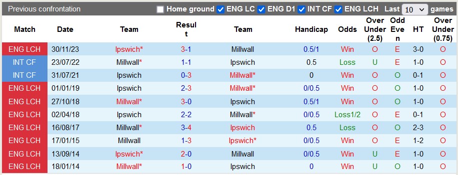 Nhận định, soi kèo Millwall với Ipswich, 3h00 ngày 15/2: Sân nhà vẫn hơn - Ảnh 3