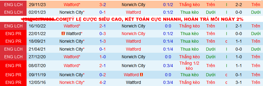 Nhận định, soi kèo Norwich City vs Watford, 02h45 ngày 14/2: Top 6 vẫn gọi - Ảnh 3