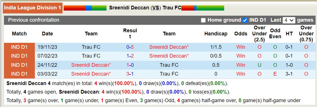 Nhận định, soi kèo Sreenidi Deccan với Trau FC, 18h00 ngày 14/2: Tiếp tục bét bảng - Ảnh 3