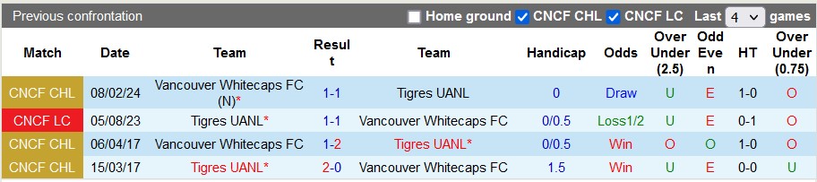Nhận định, soi kèo Tigres UANL vs Vancouver Whitecaps, 8h00 ngày 15/2: Vé cho chủ nhà - Ảnh 3