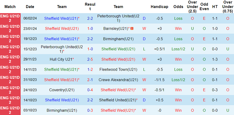 Nhận định, soi kèo U21 Sheffield Wed với U21 Burnley, 20h00 ngày 13/2: Khách có điểm - Ảnh 1