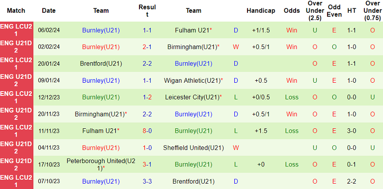 Nhận định, soi kèo U21 Sheffield Wed với U21 Burnley, 20h00 ngày 13/2: Khách có điểm - Ảnh 2
