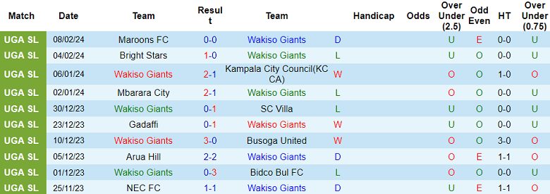 Nhận định, soi kèo Wakiso Giants với URA, 20h00 ngày 13/2: Tin vào chủ nhà - Ảnh 1