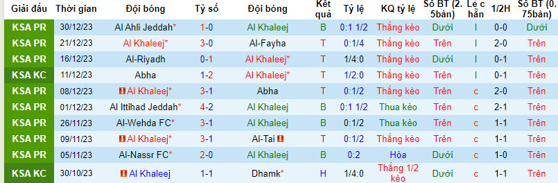 Nhận định, soi kèo Al Khaleej với Al-Ettifaq, 00h00 ngày 16/02: Sức mạnh bị hoài nghi - Ảnh 2