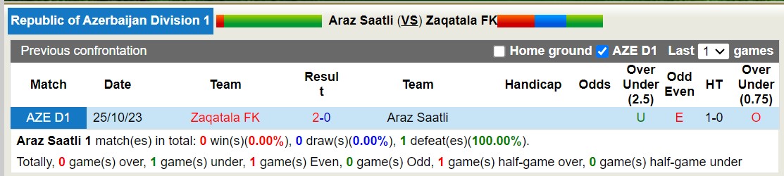 Nhận định, soi kèo Araz Saatli với Zaqatala FK, 18h00 ngày 15/2: Kiếp bét bảng - Ảnh 3