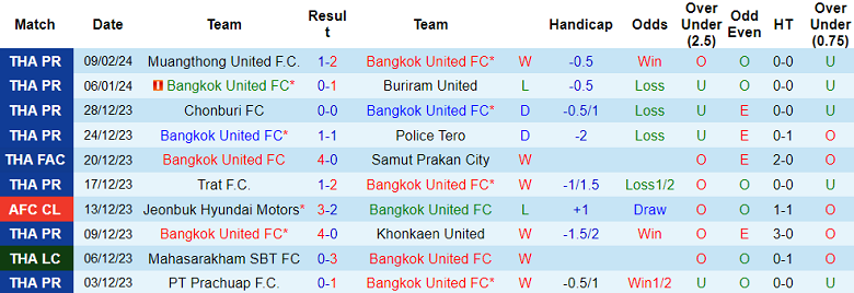 Nhận định, soi kèo Bangkok United với Yokohama F Marinos, 19h00 ngày 14/2: Cửa trên ‘tạch’ - Ảnh 1