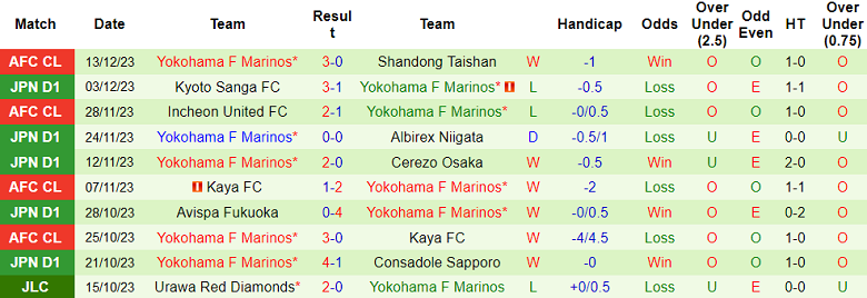 Nhận định, soi kèo Bangkok United với Yokohama F Marinos, 19h00 ngày 14/2: Cửa trên ‘tạch’ - Ảnh 2