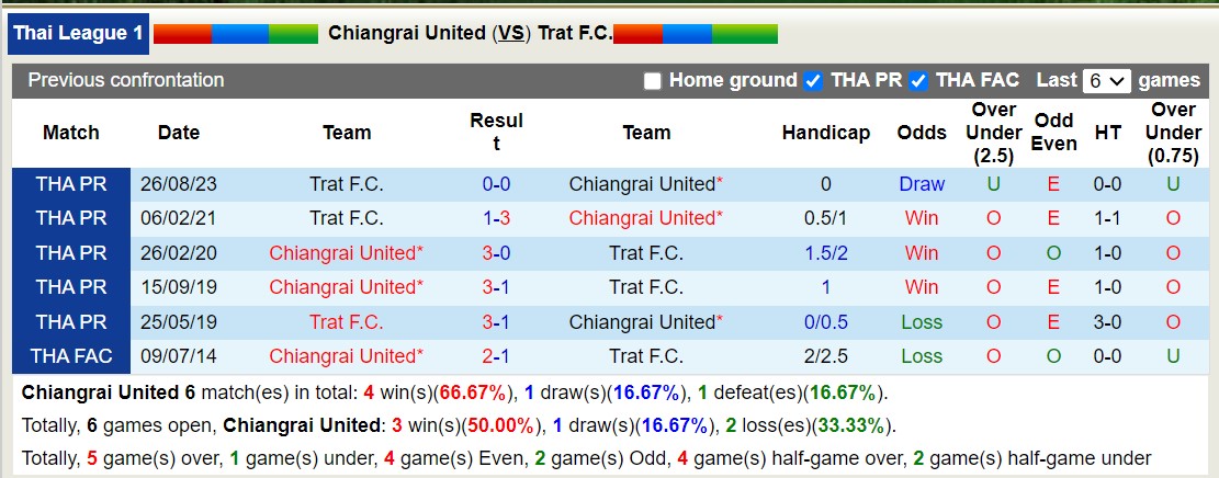 Nhận định, soi kèo Chiangrai United với Trat F.C, 18h00 ngày 15/2: Tiếp tục lún sâu - Ảnh 3