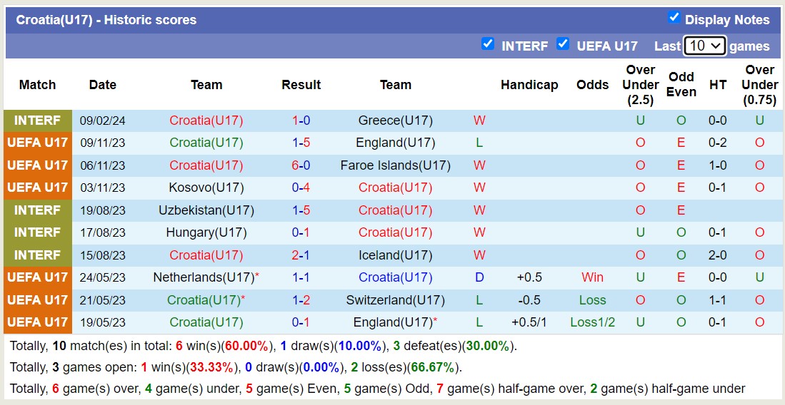 Nhận định, soi kèo Croatia(U17) với Bulgaria(U17), 16h30 ngày 15/2: Lịch sử gọi tên - Ảnh 1