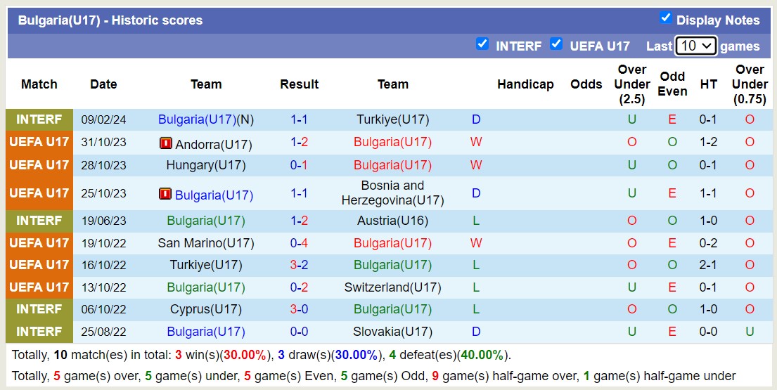 Nhận định, soi kèo Croatia(U17) với Bulgaria(U17), 16h30 ngày 15/2: Lịch sử gọi tên - Ảnh 2