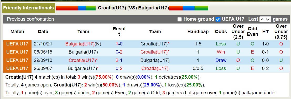 Nhận định, soi kèo Croatia(U17) với Bulgaria(U17), 16h30 ngày 15/2: Lịch sử gọi tên - Ảnh 3