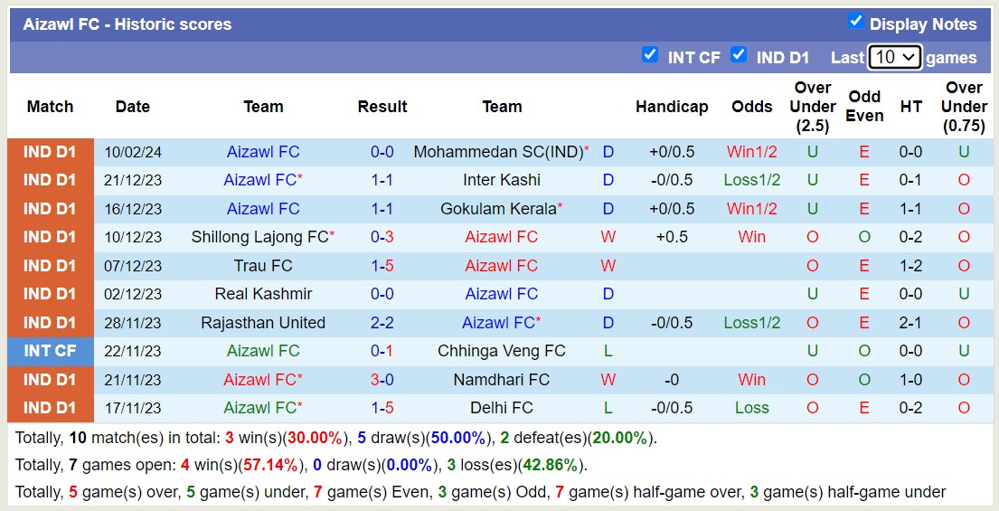 Nhận định, soi kèo Delhi FC với Aizawl FC, 15h30 ngày 15/2: Không thể phục thù - Ảnh 2