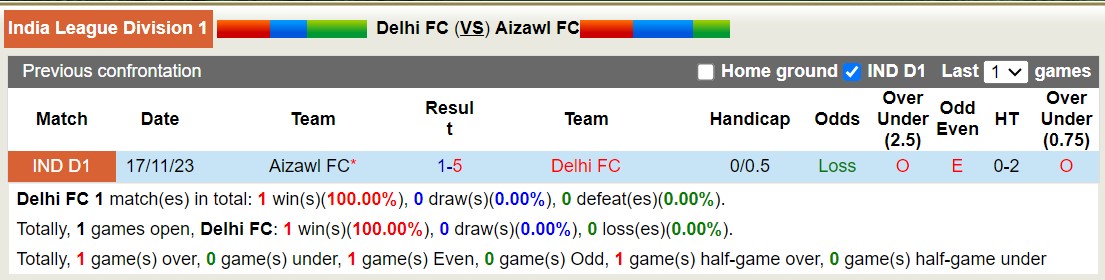 Nhận định, soi kèo Delhi FC với Aizawl FC, 15h30 ngày 15/2: Không thể phục thù - Ảnh 3