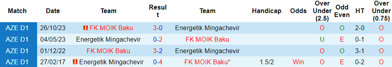 Nhận định, soi kèo Energetik với MOIK Baku, 18h00 ngày 14/2: Thất vọng chủ nhà - Ảnh 3