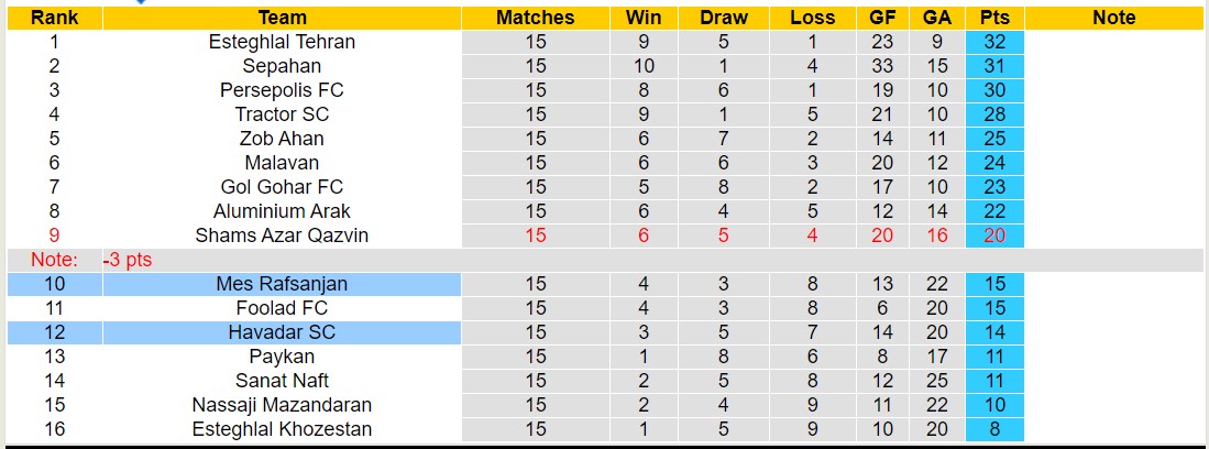 Nhận định, soi kèo Mes Rafsanjan với Havadar SC, 18h30 ngày 15/2: Lật ngược lịch sử - Ảnh 4