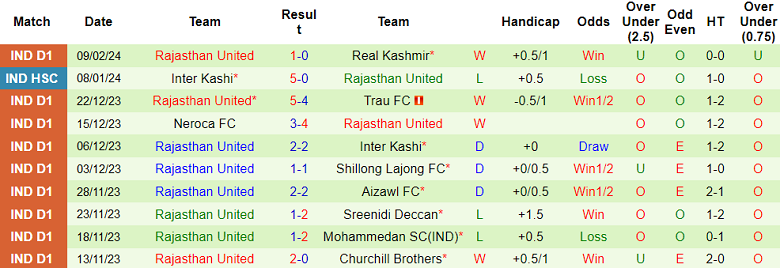 Nhận định, soi kèo Mohammedan vs Rajasthan United, 20h30 ngày 13/2: Xa nhà là ‘tạch’ - Ảnh 2