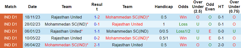 Nhận định, soi kèo Mohammedan vs Rajasthan United, 20h30 ngày 13/2: Xa nhà là ‘tạch’ - Ảnh 3