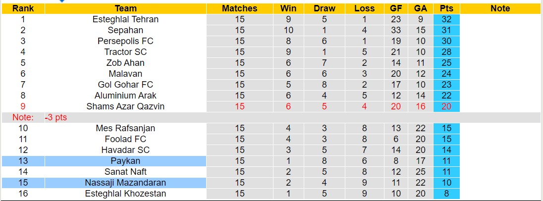 Nhận định, soi kèo Paykan với Nassaji Mazandaran, 18h30 ngày 15/2: Những người khốn khổ - Ảnh 4