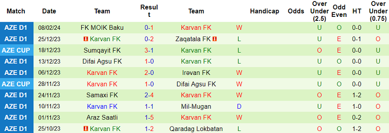 Nhận định, soi kèo Qaradag Lokbatan với Karvan, 18h00 ngày 15/2: Củng cố đỉnh bảng - Ảnh 2