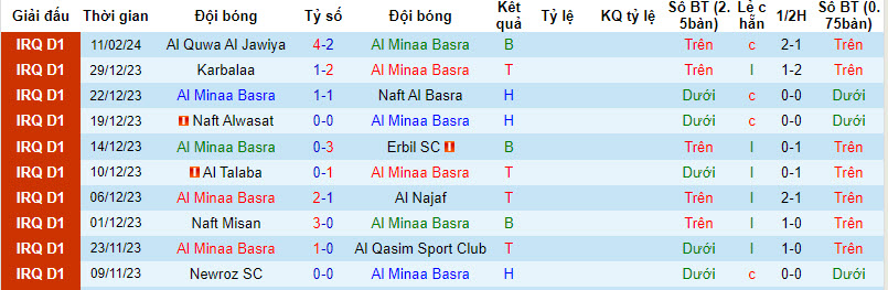 Nhận định, soi kèo Al Minaa Basra với Al-Hudod, 22h59 ngày 15/02: Niềm tin chủ nhà - Ảnh 1