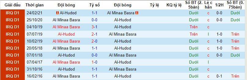 Nhận định, soi kèo Al Minaa Basra với Al-Hudod, 22h59 ngày 15/02: Niềm tin chủ nhà - Ảnh 3