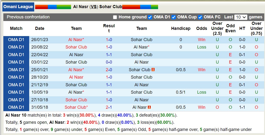 Nhận định, soi kèo Al Nasr với Sohar Club, 20h40 ngày 16/2: Tiếp tục tụt lùi - Ảnh 3
