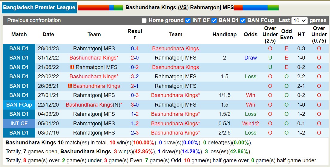 Nhận định, soi kèo Bashundhara Kings với Rahmatgonj MFS, 18h15 ngày 16/2: Không cùng đẳng cấp - Ảnh 3