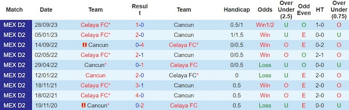 Nhận định, soi kèo Cancun với Celaya FC, 8h05 ngày 14/2: Phá dớp - Ảnh 3