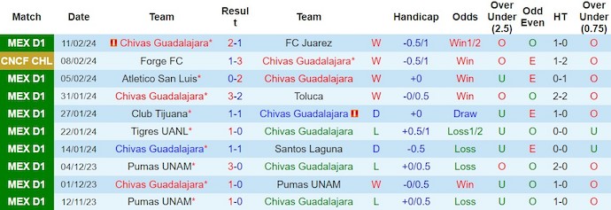 Nhận định, soi kèo Chivas Guadalajara với Forge FC, 10h00 ngày 14/2: Khó có bất ngờ - Ảnh 1