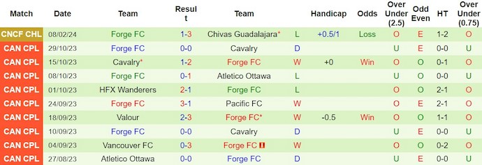 Nhận định, soi kèo Chivas Guadalajara với Forge FC, 10h00 ngày 14/2: Khó có bất ngờ - Ảnh 2