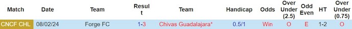 Nhận định, soi kèo Chivas Guadalajara với Forge FC, 10h00 ngày 14/2: Khó có bất ngờ - Ảnh 3