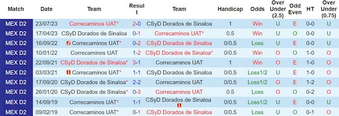 Nhận định, soi kèo Dorados de Sinaloa với Correcaminos UAT, 10h05 ngày 14/2: Cải thiện thành tích - Ảnh 3