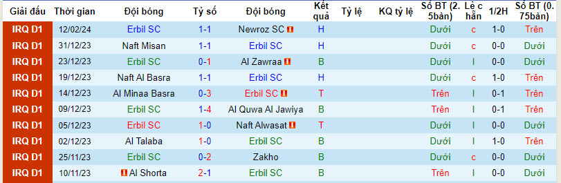 Nhận định, soi kèo Erbil SC với Al Karkh, 22h59 ngày 15/02: Chưa thể nở nụ cười - Ảnh 1