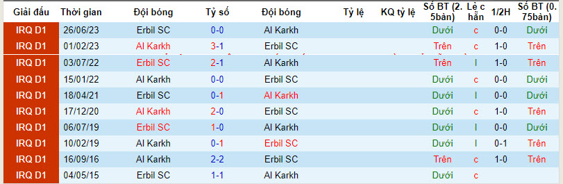 Nhận định, soi kèo Erbil SC với Al Karkh, 22h59 ngày 15/02: Chưa thể nở nụ cười - Ảnh 3