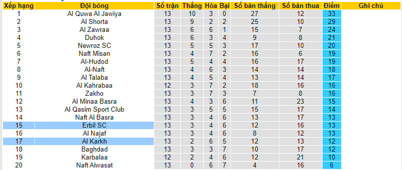 Nhận định, soi kèo Erbil SC với Al Karkh, 22h59 ngày 15/02: Chưa thể nở nụ cười - Ảnh 4