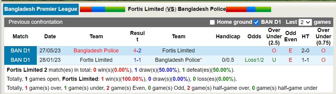 Nhận định, soi kèo Fortis Limited với Bangladesh Police, 16h00 ngày 16/2: Niềm vui xa nhà - Ảnh 3