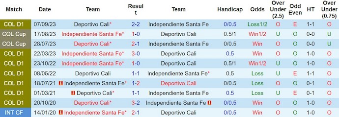 Nhận định, soi kèo Independiente Santa Fe với Deportivo Cali, 8h20 ngày 14/2: Chủ nhà sa sút - Ảnh 3