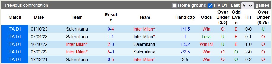 Nhận định, soi kèo Inter Milan với Salernitana, 3h00 ngày 17/2: Đỉnh cao và vực sâu - Ảnh 3