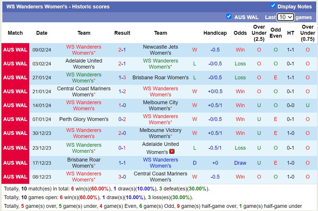 Nhận định, soi kèo Nữ Melbourne Victory với Nữ WS Wanderers, 15h00 ngày 16/2: Lịch sử gọi tên - Ảnh 2