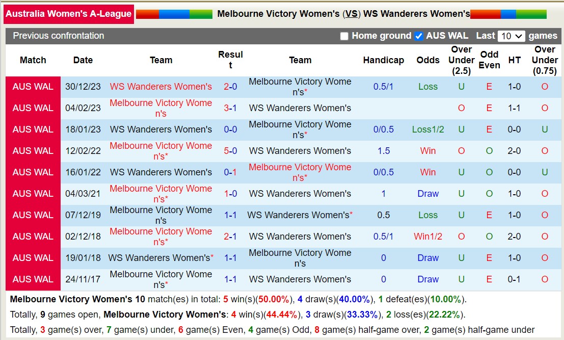 Nhận định, soi kèo Nữ Melbourne Victory với Nữ WS Wanderers, 15h00 ngày 16/2: Lịch sử gọi tên - Ảnh 3