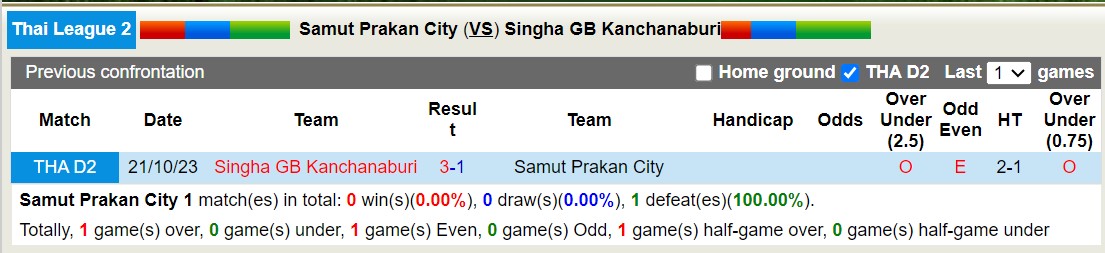 Nhận định, soi kèo Samut Prakan City với Singha GB Kanchanaburi, 19h00 ngày 16/2: Sức mạnh trên tổ ấm - Ảnh 3